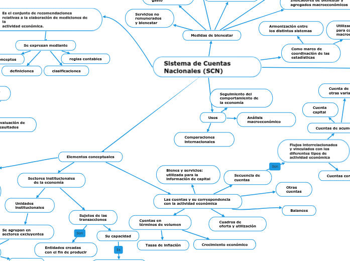 Sistema de Cuentas Nacionales (SCN) Mind Map